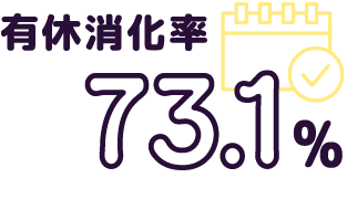 有休消化率 73.1% （令和5年度全国平均：65.3％）